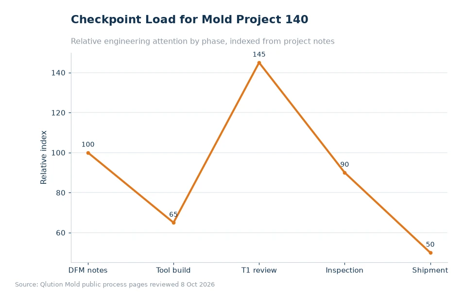 Chart comparing mold project checkpoints for article 140